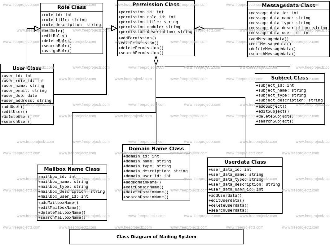 Email System Class Diagram